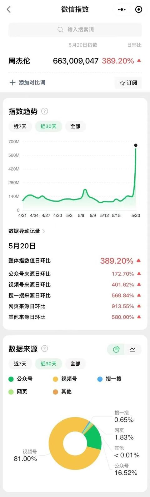 周杰伦演唱会门票（周杰伦线上演唱会两场连映破纪录）