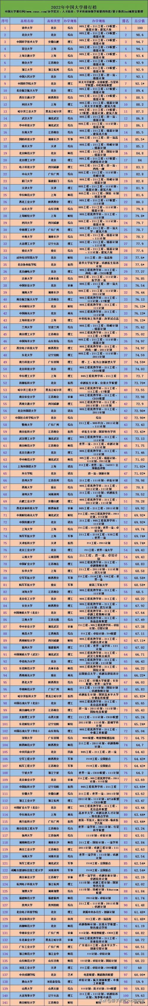 全国名校排行榜前十名(2022年中国大学排行榜)插图2