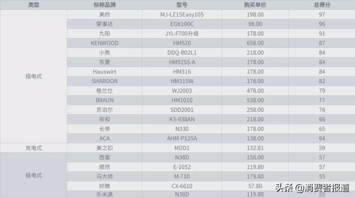 自动打蛋器什么牌子好(20款实用的打蛋器介绍)