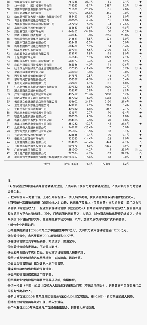 2020年中国连锁百强榜单发布