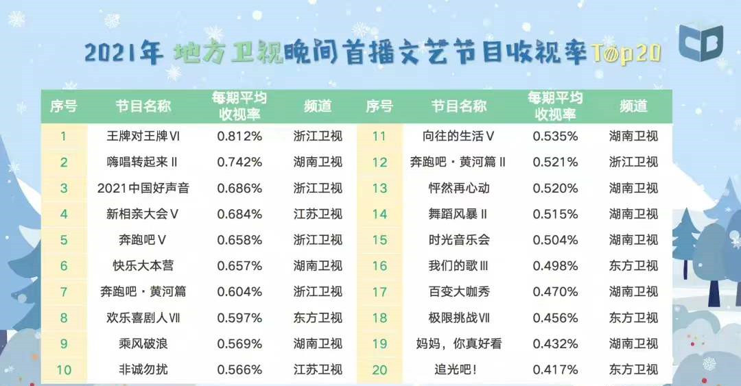 广电总局收视系统:湖南卫视年度第一,《王牌对王牌》收视率最高
