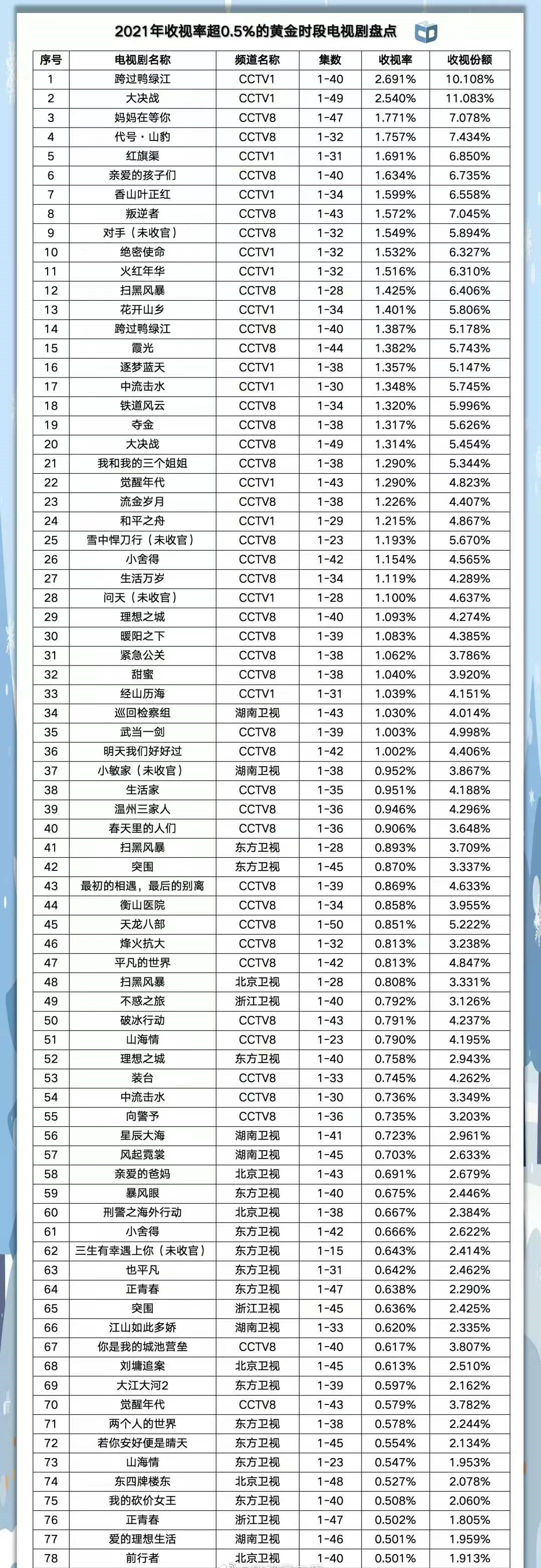 广电总局收视系统：湖南卫视年度第一，《王牌对王牌》收视率最高