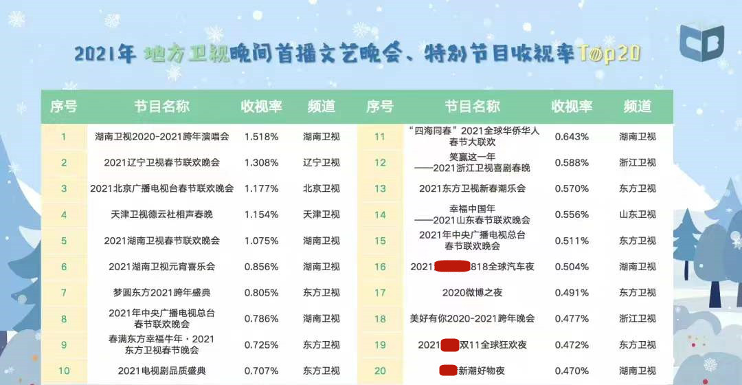 广电总局收视系统:湖南卫视年度第一,《王牌对王牌》收视率最高