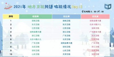 ​收视率最高的电视台排名（湖南卫视年度第一）