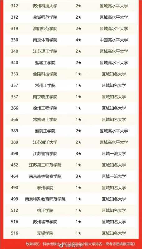 南京大学是985还是211(2022江苏省大学排名)