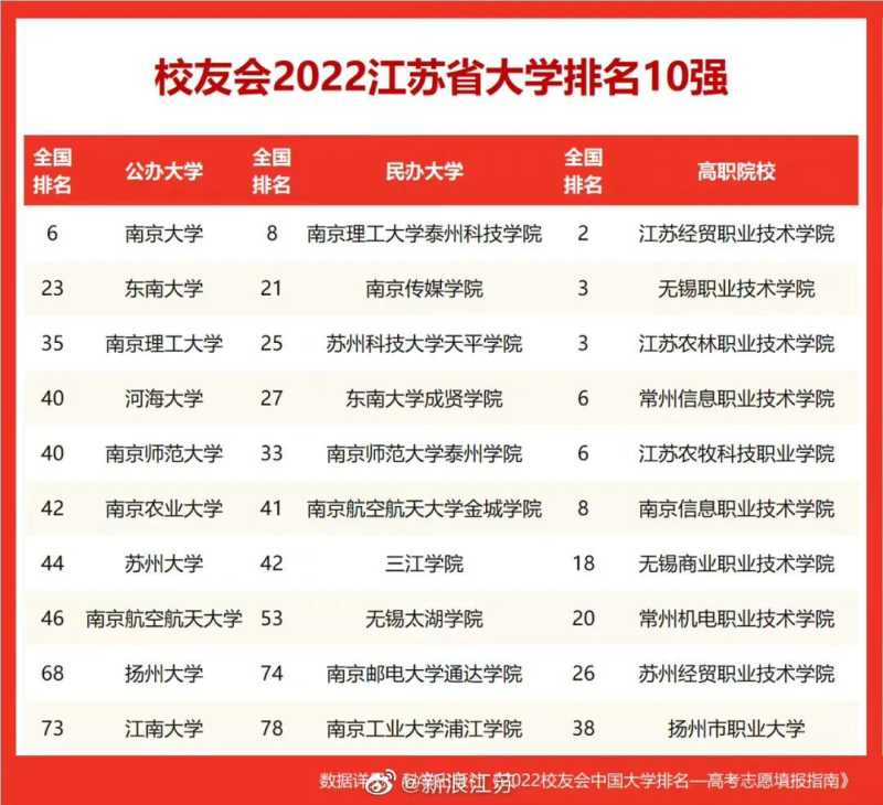 南京大学是985还是211(2022江苏省大学排名)