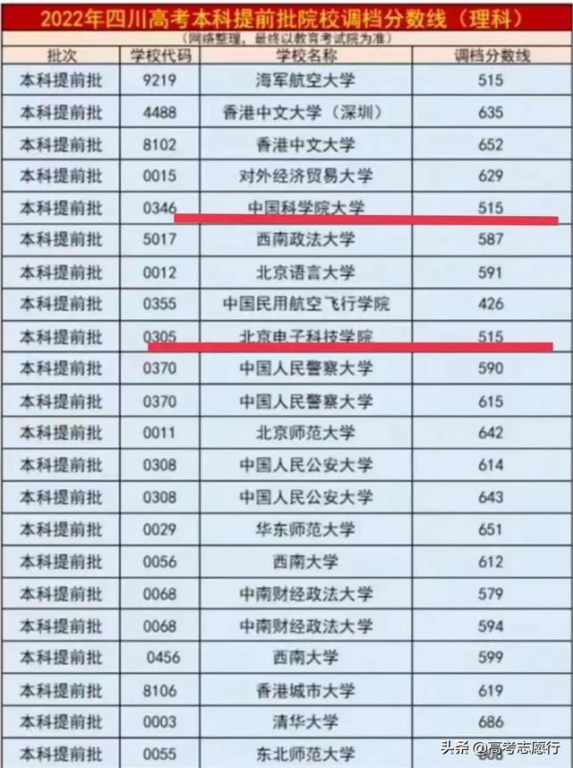 科技大学四川多少分能读（这所科技大学在四川录取分数515分）(1)