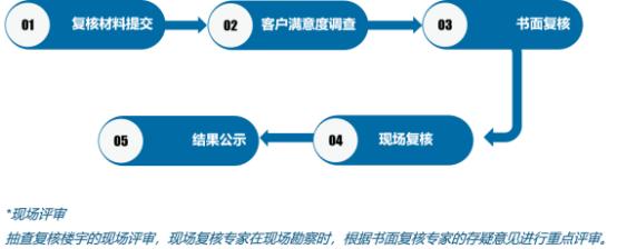 高档商务写字楼等级划分(2022年广州市商务写字楼等级评定)(11)