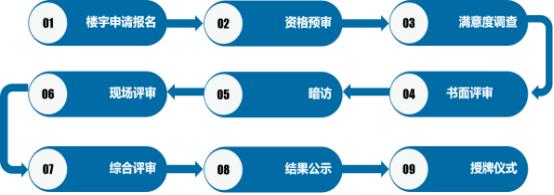 高档商务写字楼等级划分(2022年广州市商务写字楼等级评定)(9)