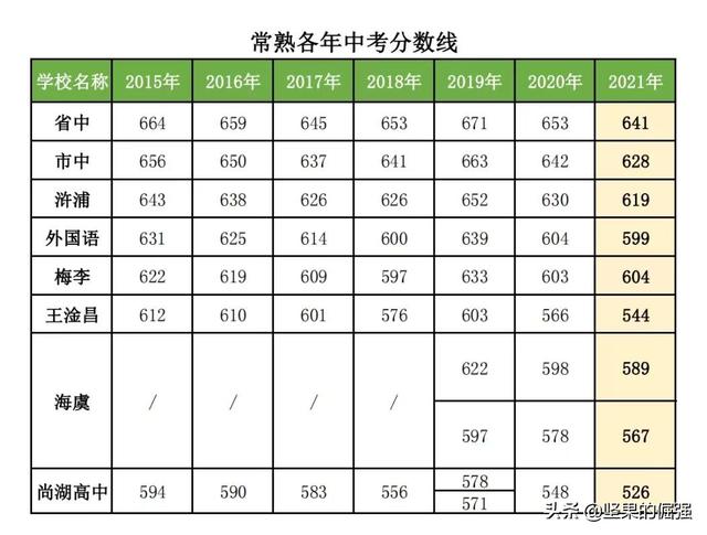 2022年江苏常熟中考录取分数线(2022年常熟市普高录取率较去年上涨了10)(7)