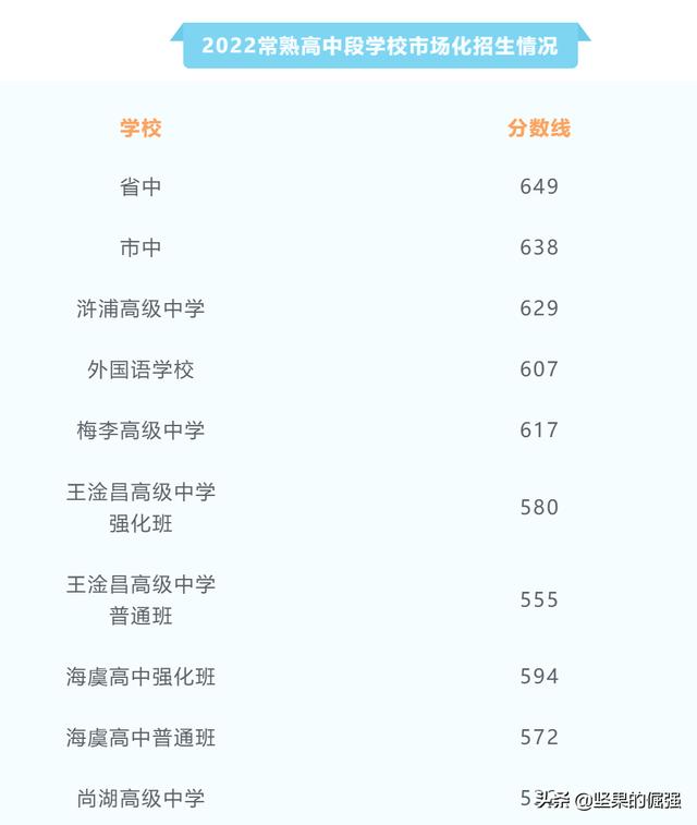 2022年江苏常熟中考录取分数线（2022年常熟市普高录取率较去年上涨了10）(6)