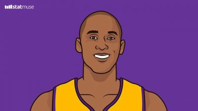 ​科比生涯得分超越乔丹（科比超越乔丹成为当时的全明星得分王）