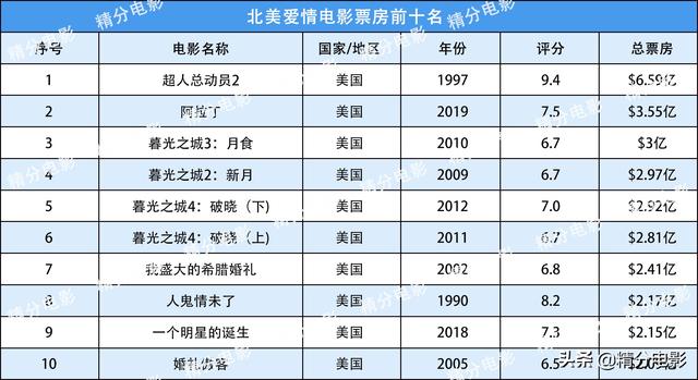 北美影史票房排名（北美电影票房总排行）(1)