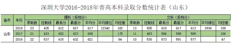 深圳大学往年专业录取分数线省外（权威发布深圳大学历年分专业录取分数）(40)