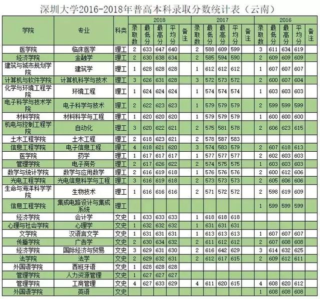 深圳大学往年专业录取分数线省外（权威发布深圳大学历年分专业录取分数）(51)