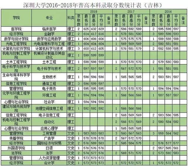 深圳大学往年专业录取分数线省外（权威发布深圳大学历年分专业录取分数）(31)
