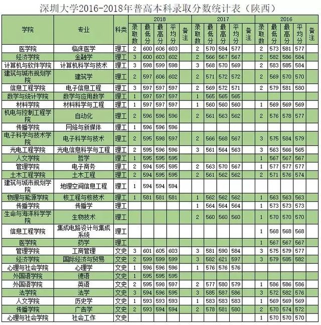 深圳大学往年专业录取分数线省外（权威发布深圳大学历年分专业录取分数）(39)
