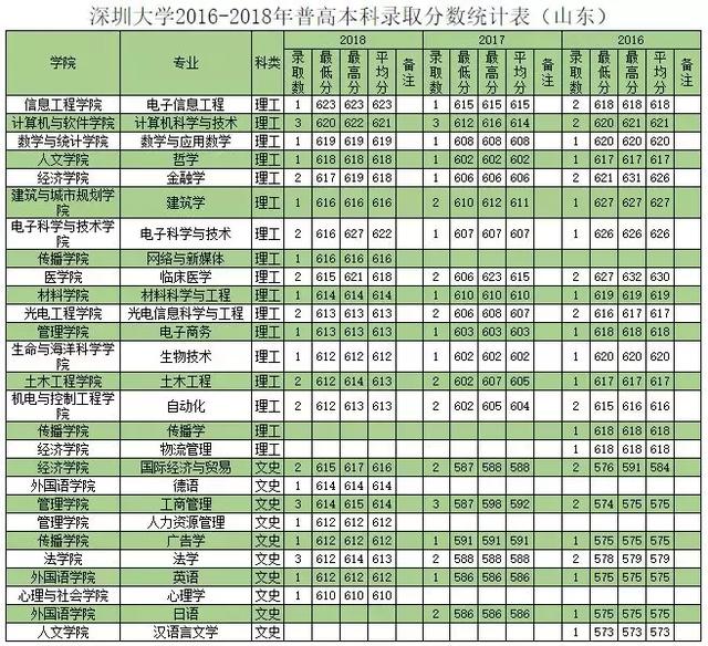 深圳大学往年专业录取分数线省外（权威发布深圳大学历年分专业录取分数）(41)