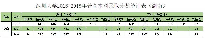深圳大学往年专业录取分数线省外（权威发布深圳大学历年分专业录取分数）(24)