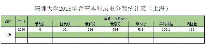深圳大学往年专业录取分数线省外（权威发布深圳大学历年分专业录取分数）(42)