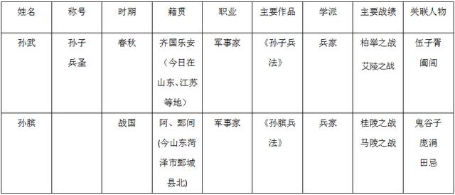 孙膑兵法和孙子兵法区别(兵家孙武孙子)(1)