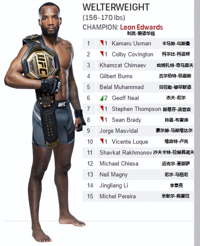 ufc次中量级最新排名完整版（UFC各量级最新排名）(7)