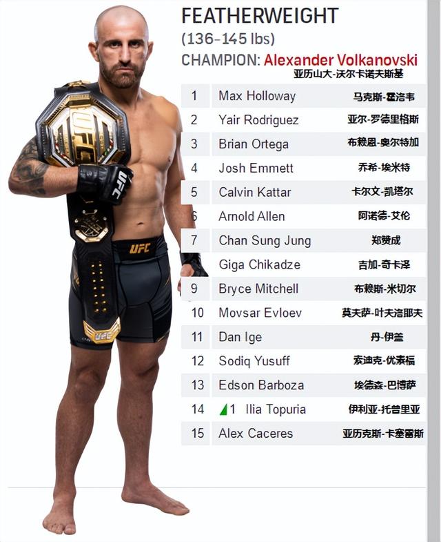 ufc次中量级最新排名完整版（UFC各量级最新排名）(9)