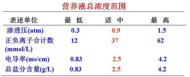 无土栽培配制营养液原则有哪些(无土栽培营养液)(10)