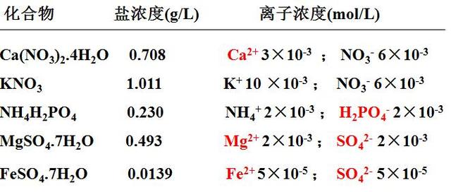 无土栽培配制营养液原则有哪些(无土栽培营养液)(5)