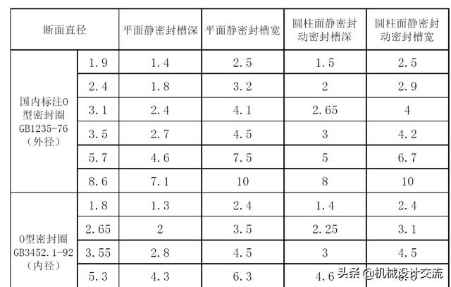 如何选用o型密封圈（O型密封圈看似简单）(3)