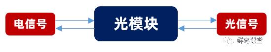 光模块详细讲解（看这一篇就够啦）(3)