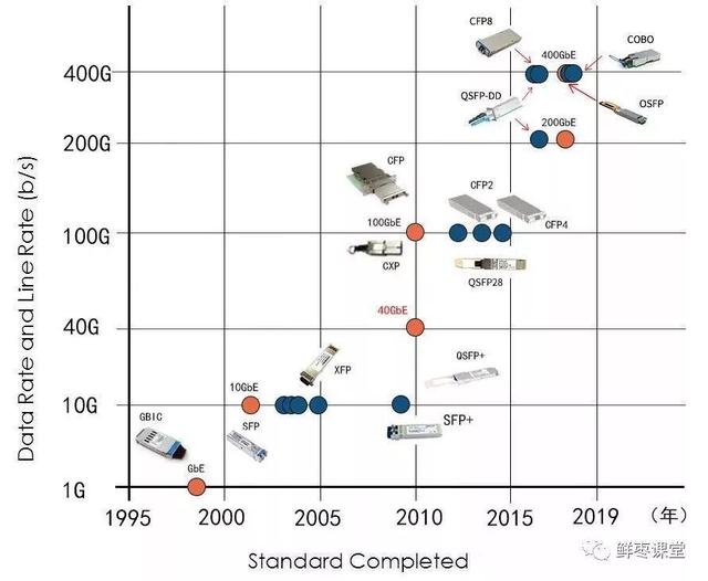 光模块详细讲解（看这一篇就够啦）(7)