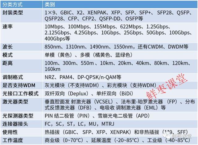 光模块详细讲解（看这一篇就够啦）(6)