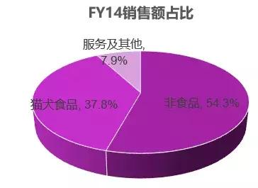 英国宠物行业发展现状（美国第二大宠物连锁Petco是怎么差异化发展的）(4)