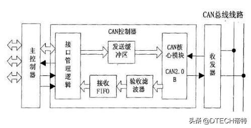can总线的基本概念(CAN总线到底能做什么)(7)