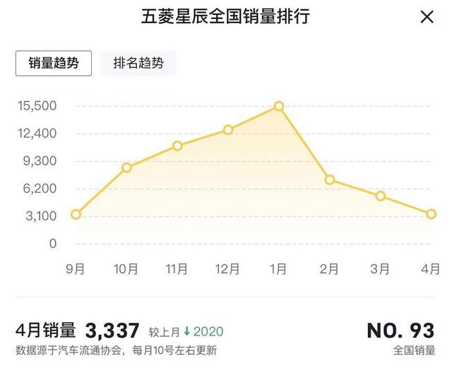 七座五菱星辰suv2022新款落地价(曾月售过万台4月仅售3337台)(4)