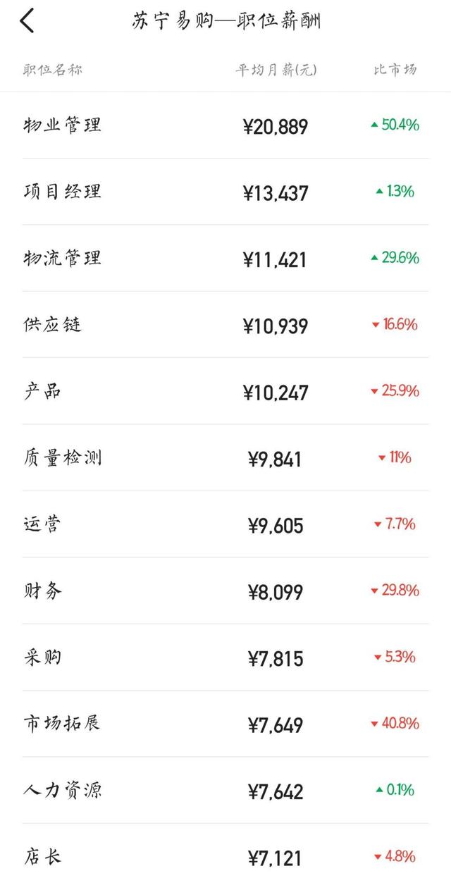 苏宁易购员工薪酬(苏宁易购平均月薪9K)(3)