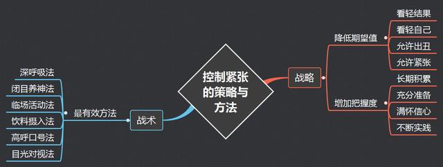 7个小秘诀轻松消除演讲紧张情绪(上台演讲紧张怎么办)(2)