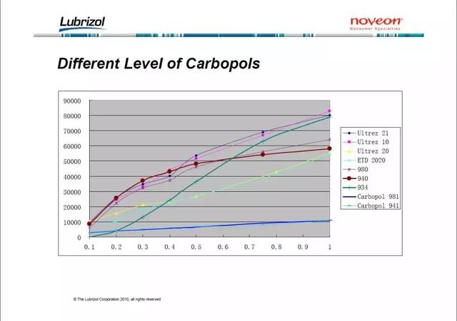 非欠合型增稠剂的作用（一文看懂卡波姆）(7)
