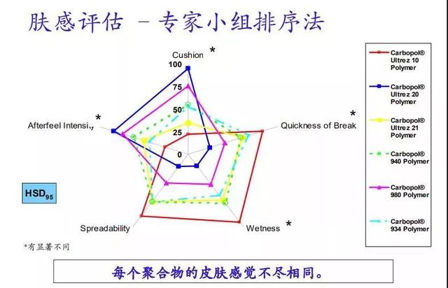 非欠合型增稠剂的作用（一文看懂卡波姆）(10)