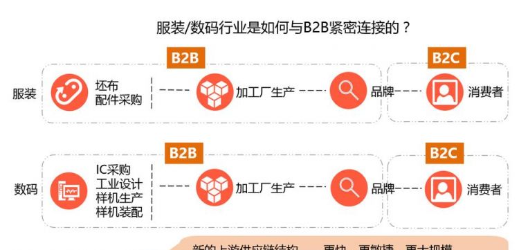 b2b招商是什么意思