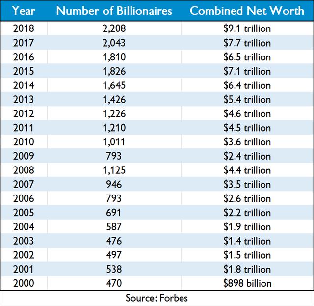 全球亿万富翁身价排行榜（全球十大亿万富翁）(4)