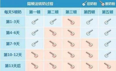 ​婴儿转奶粉的正确步骤（婴儿转奶粉步骤）