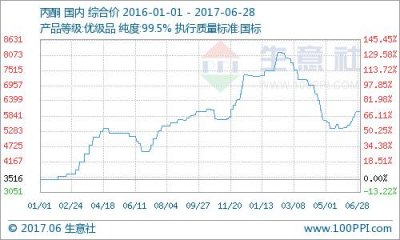 ​6月国内丙酮市场持续上涨：6月国内丙酮市场持续上涨