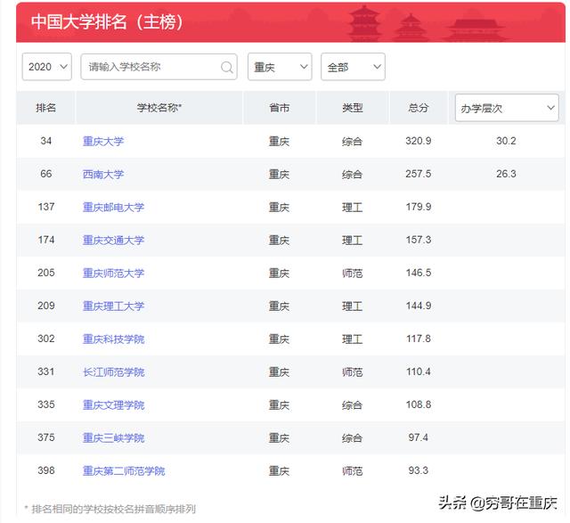 重庆各所大学排名列表(重庆高校排名重大第一)(2)