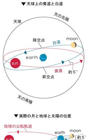 月球绕地球公转一周的时间是多少