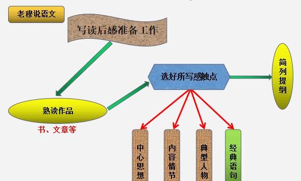 怎样写读后感，怎样写读后感？图3