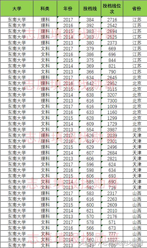 东南大学特色专业及排名（东南大学优势专业）(5)