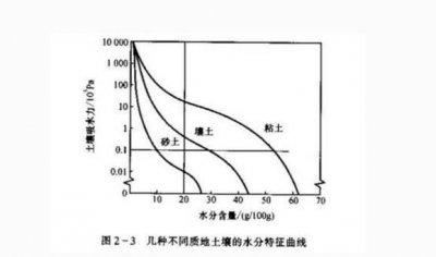 ​土壤含水量60致70啥样,如何判断土壤含水量