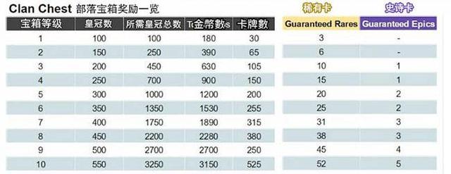 皇室战争新版部落宝箱（皇室战争部落宝箱解锁机制及奖励一览图）(1)